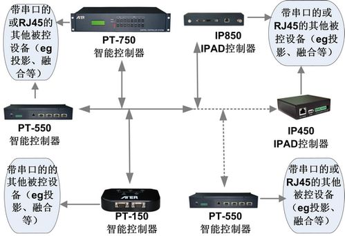 可编程智能控制产品 中控系统 智能中控 网络控制器 电源控制器pt 550 ater爱特尔科技